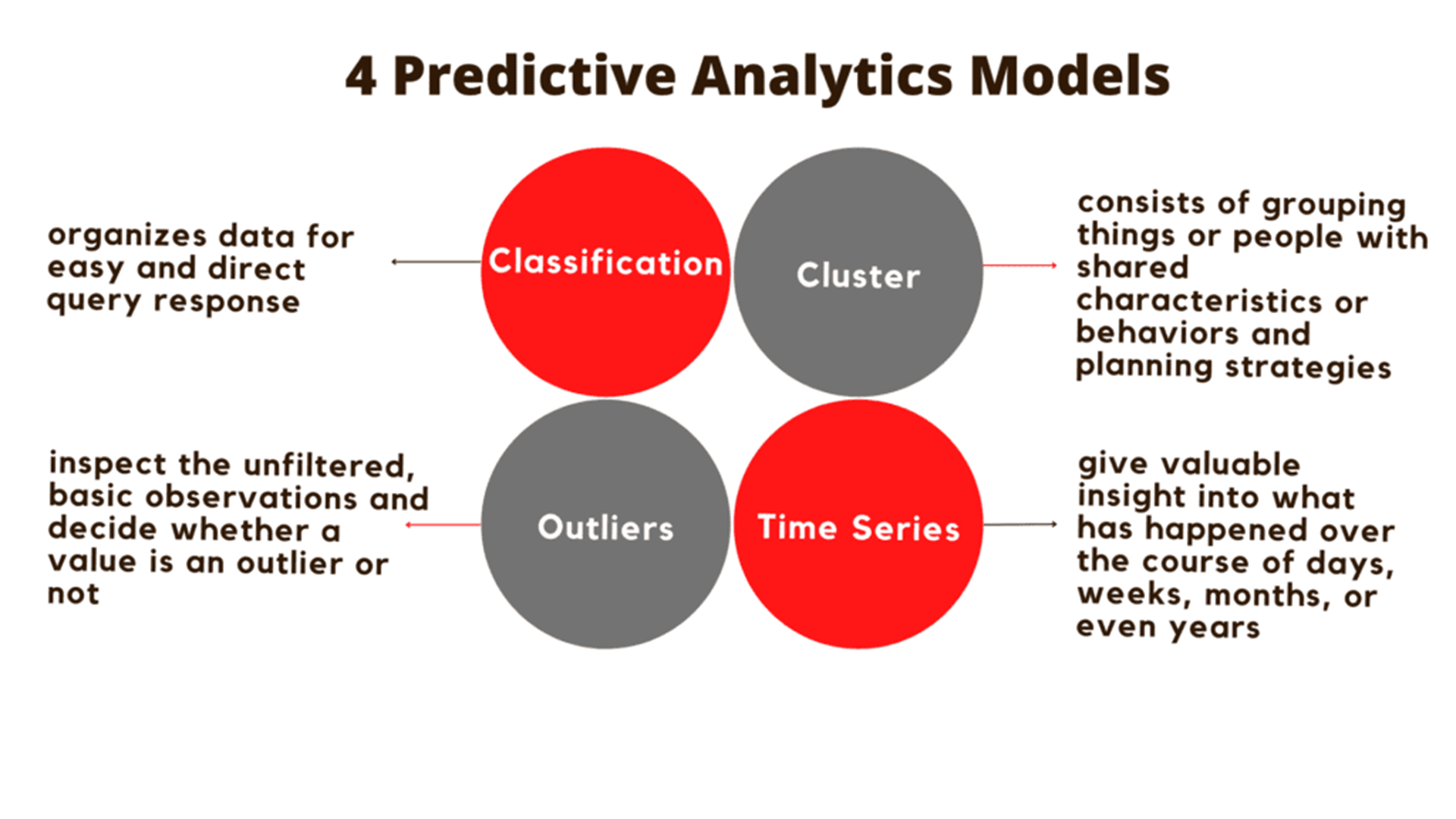 Predictive Analytics Models